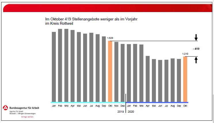 Arbeitsmarkt 202020 Stellenmarkt RW 291020