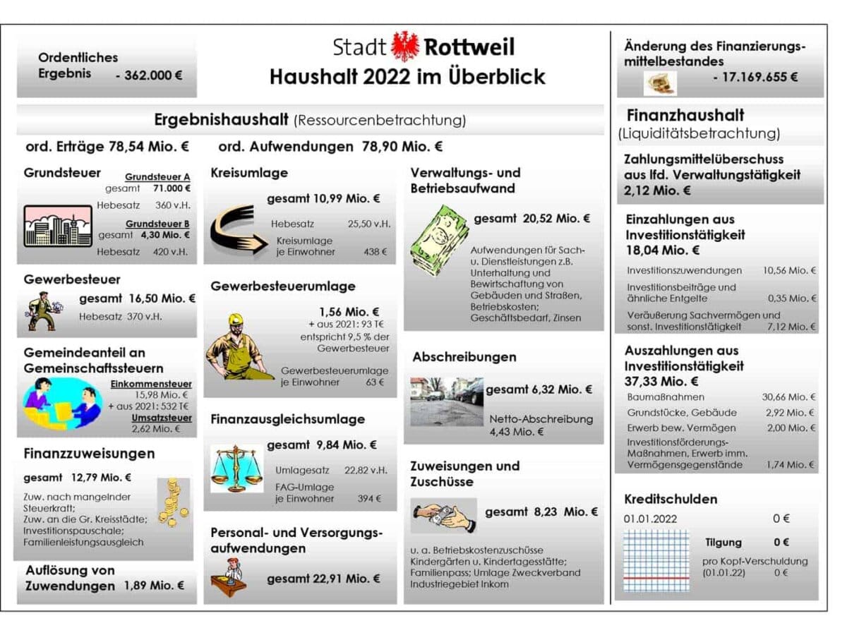 So stellt die Stadt Rottweil die Eckdaten des Haushalts 2022 grafisch dar.