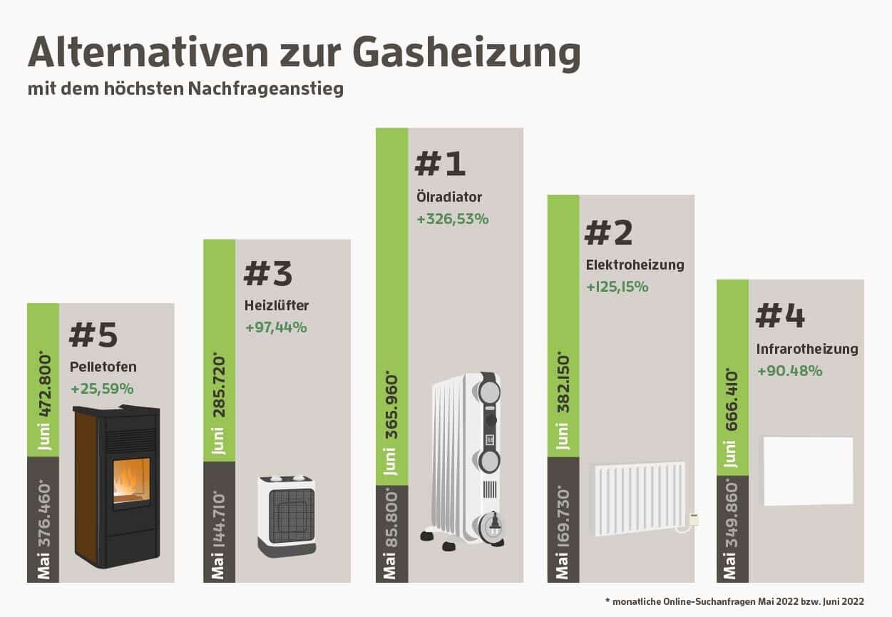 alternativen zur gasheizung nachfrageanstieg top 5