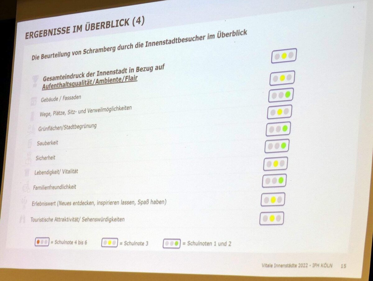 ... in den meisten Punkten mit der Innenstadt zufrieden sind ....