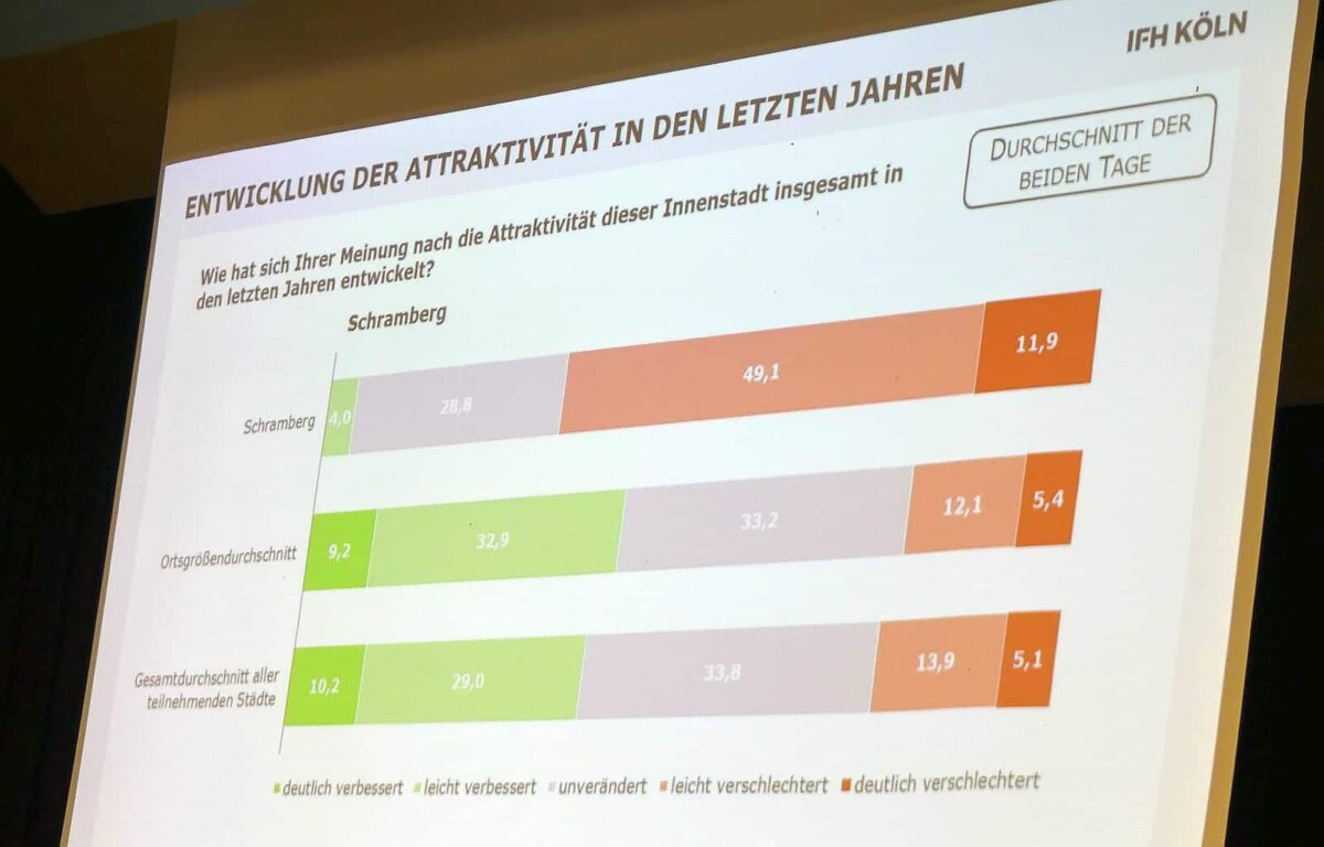 ... finden sehr viele, sie habe sich in den letzten Jahren verschlechtert. Fotos: him