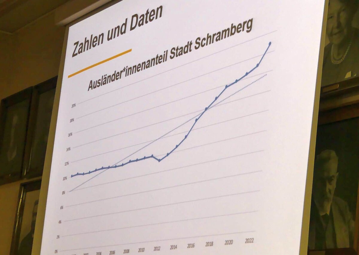 Deutlicher Anstieg der Ausländerzahlen seit zehn Jahren. Foto: him
