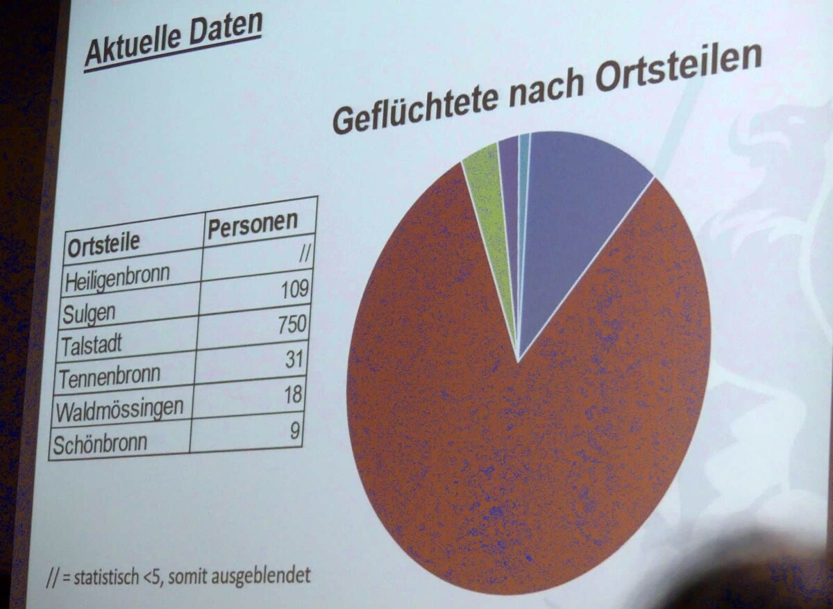 Ungleiche Verteilung. Die Grafik zeigt, dass weitaus die meisten Geflüchteten in Schramberg-Tal wohnen. Foto: him