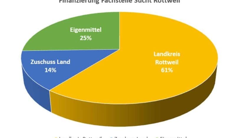 finanzierung
