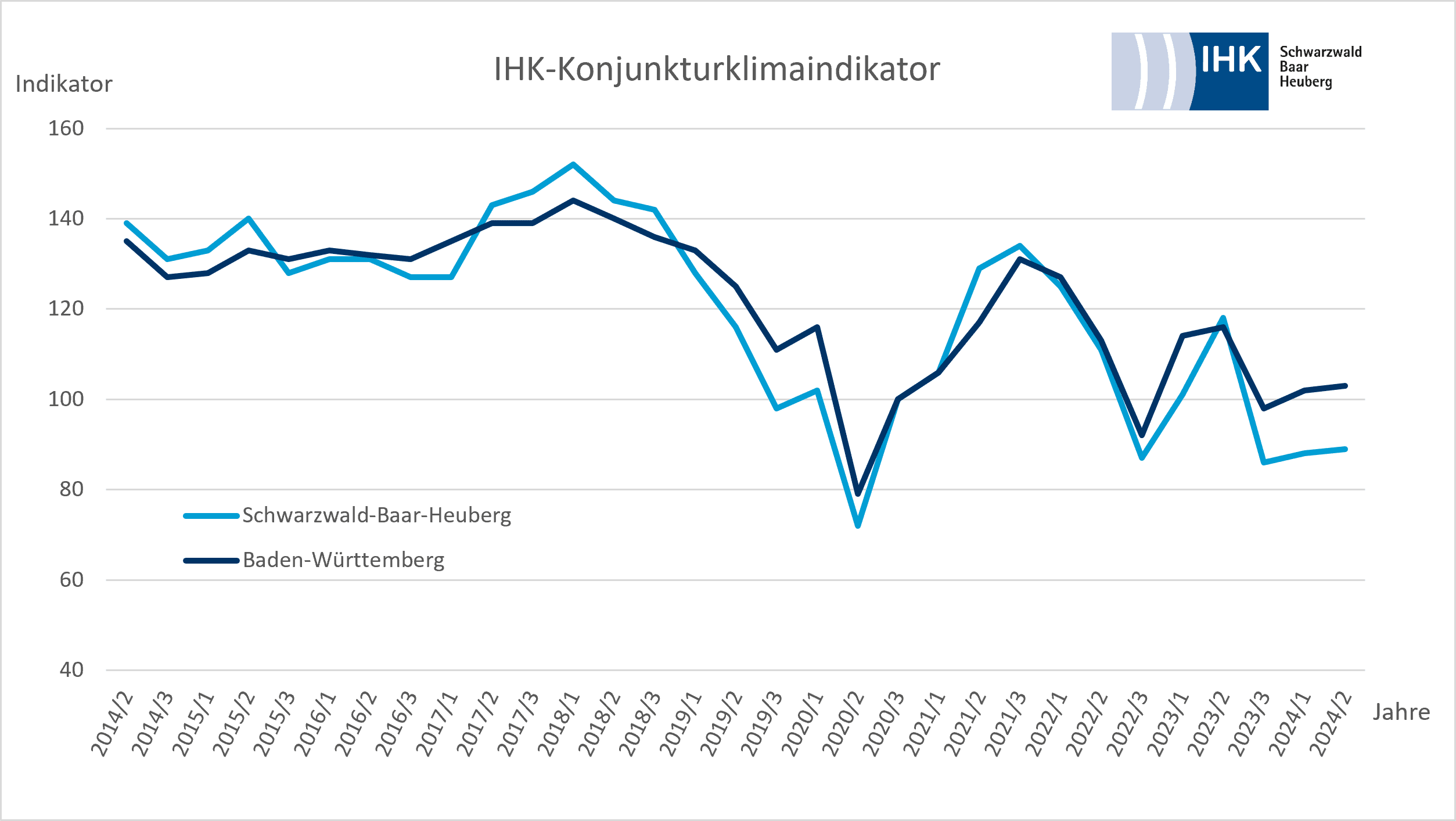 ihk klimaindikator fruehsommer 2024