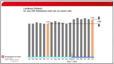 arbeitsmarkt juni rw 280624