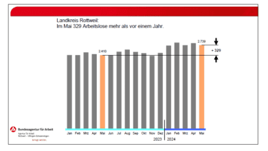 arbeitsmarkt mai rw 040624