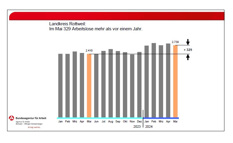 arbeitsmarkt mai rw 040624