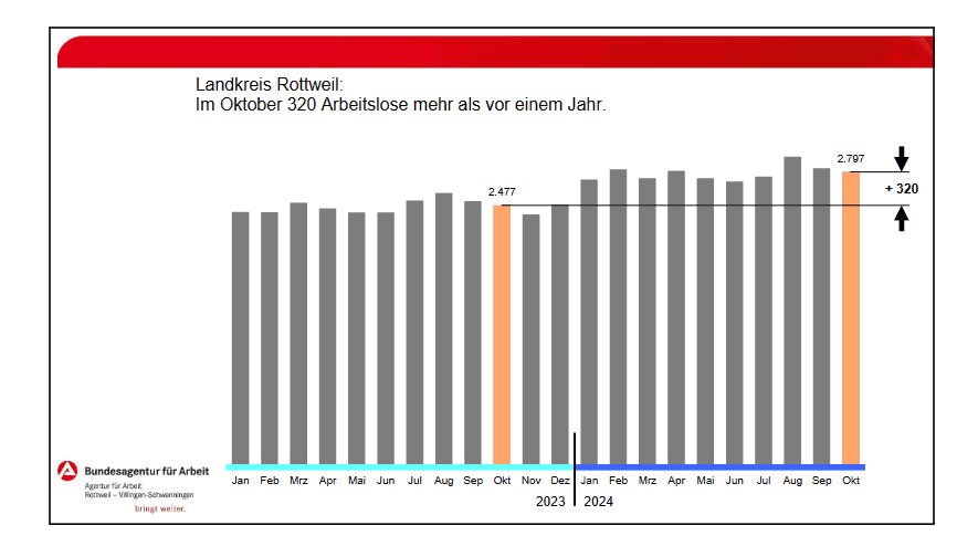 Leicht zurückgegangen ist die Zahl der Arbeitslosen im Oktober im Kreis Rottweil. Grafik Agentur für Arbeit