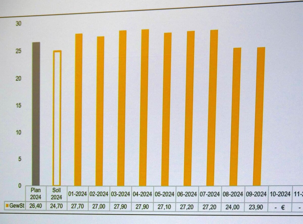 Die Gewerbesteuereinnahmen brechen ein. Grafik: Stadt