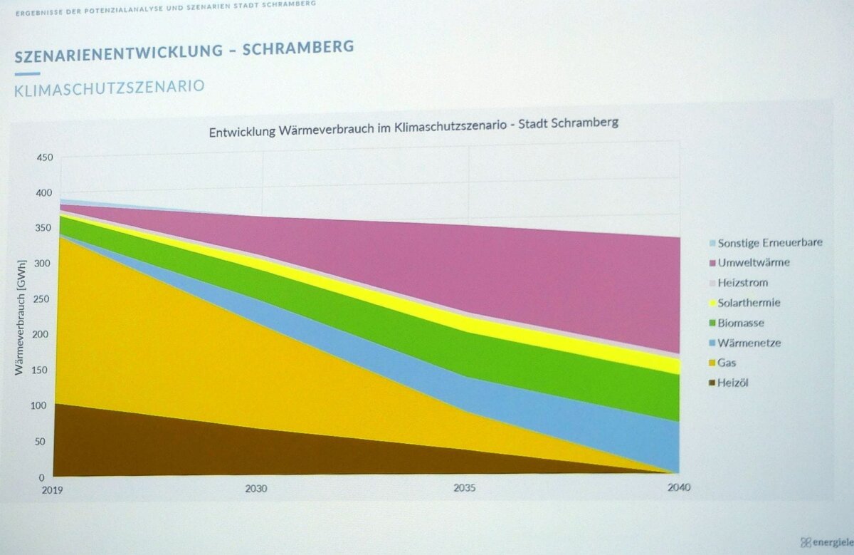 Bis 2040 kein Öl und Gas zum Heizen mehr: Szenario für die Wärmewende. Grafik: Energielenker