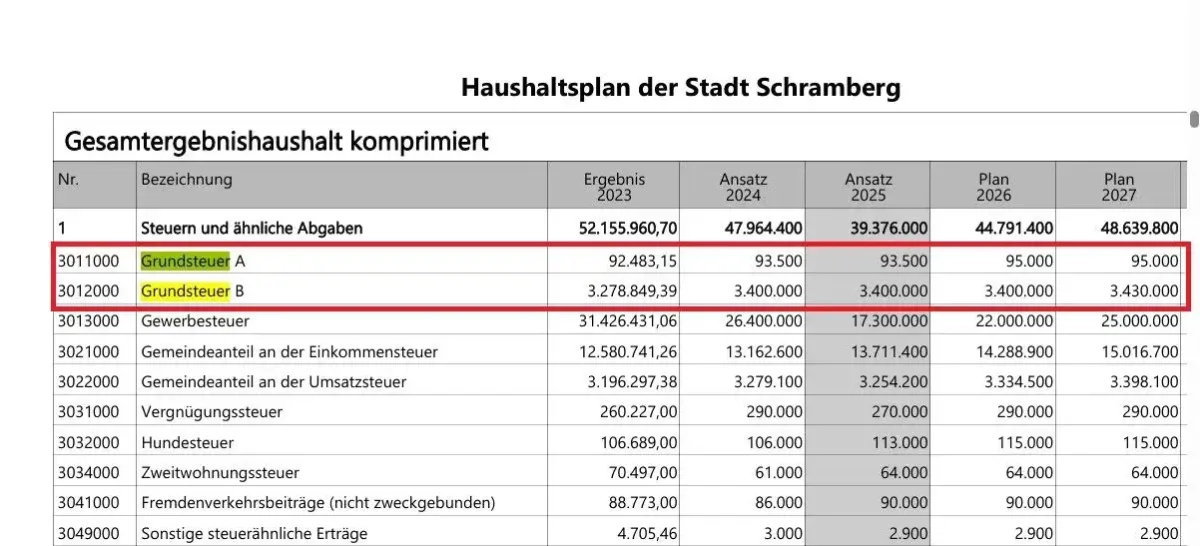 Die Einnahmen aus der Grundsteuer A (für Landwirtschaftliche Grundstücke) und die Grundsteuer B (für alle anderen) bleiben in Schramberg gleich. Grafik: Stadt Schramberg.