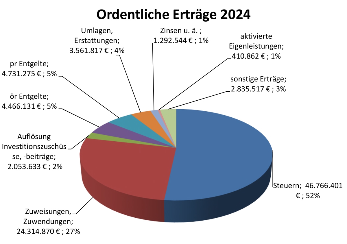 Die Einnahmen der Stadt Rottweil im Jahr 2024. Grafiken: Stadt Rottweil