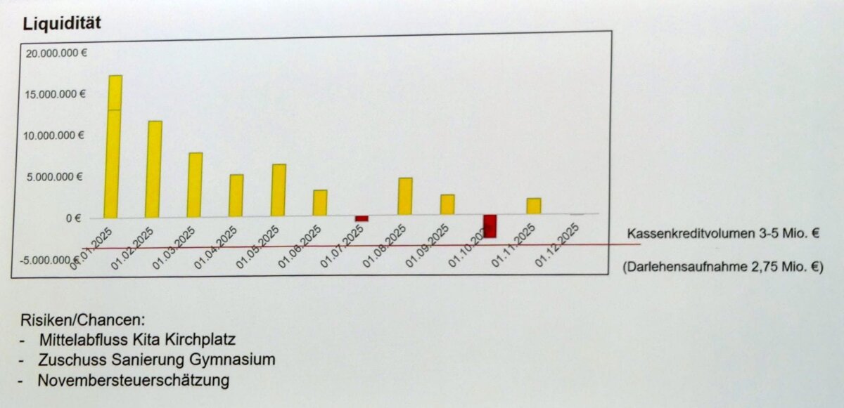 Schlechte Zeiten: Die Stadt rutscht dieses Jahr zwei Mal ins Minus. Foto: him