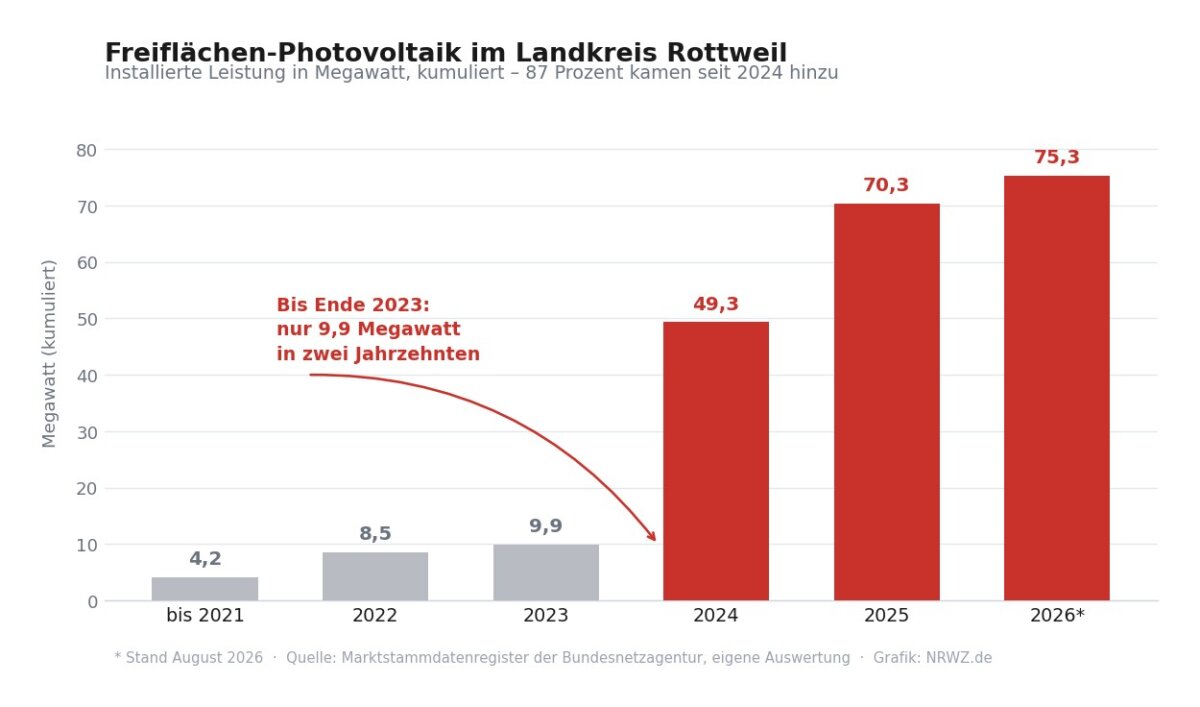 Balkendiagramm: kumulierte Leistung der Freiflächen-Photovoltaik im Landkreis Rottweil von 2021 bis 2026, Anstieg von 4,2 auf 75,3 Megawatt