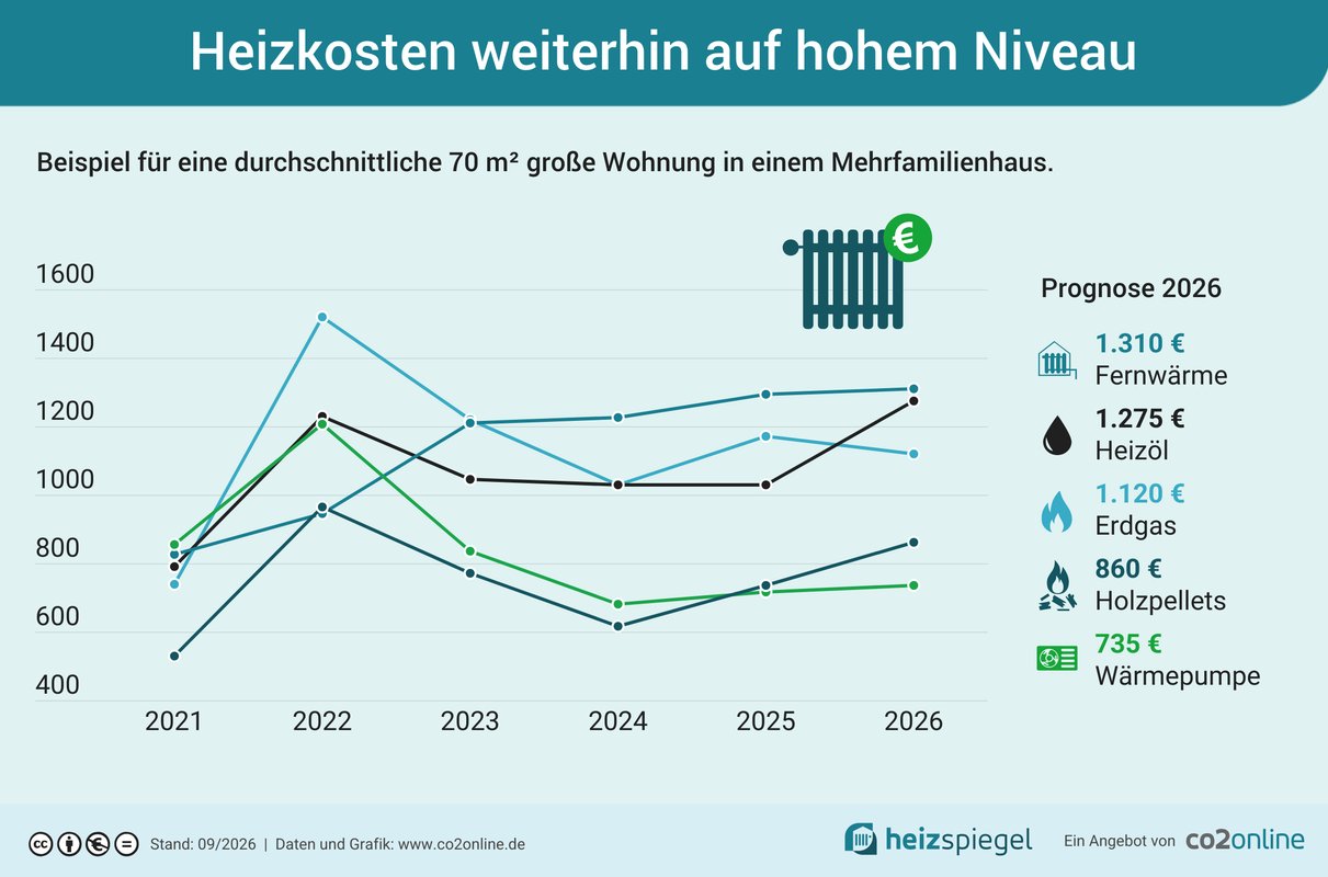 infografik mfh – entwicklung der heizkosten in deutschland