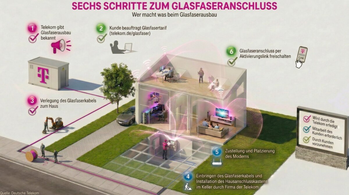 sechs schritte zum g~sfaseranschluss