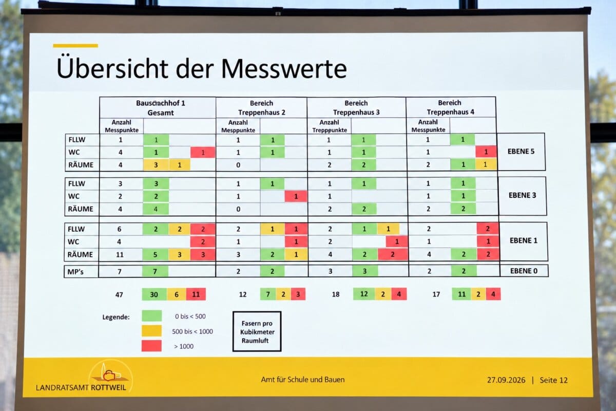 uebersicht der messwerte