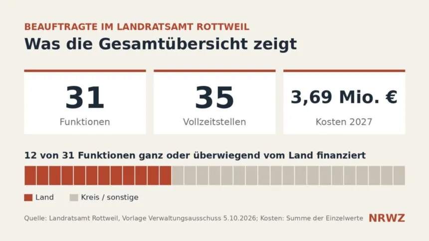 beauftragte kreis rottweil